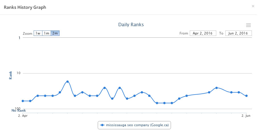 Ranking in the first 2 months for Mississauga SEO company in 2016 Ranking in the first 2 months for Mississauga SEO company in 2016