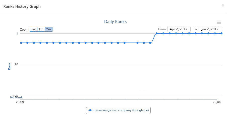 Last 2 months of ranking result for Mississauga SEO company keyword in 2017 Last 2 months of ranking result for Mississauga SEO company keyword in 2017